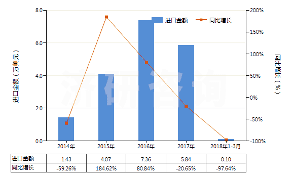 2014-2018年3月中國高錳酸鉀(HS28416100)進口總額及增速統(tǒng)計